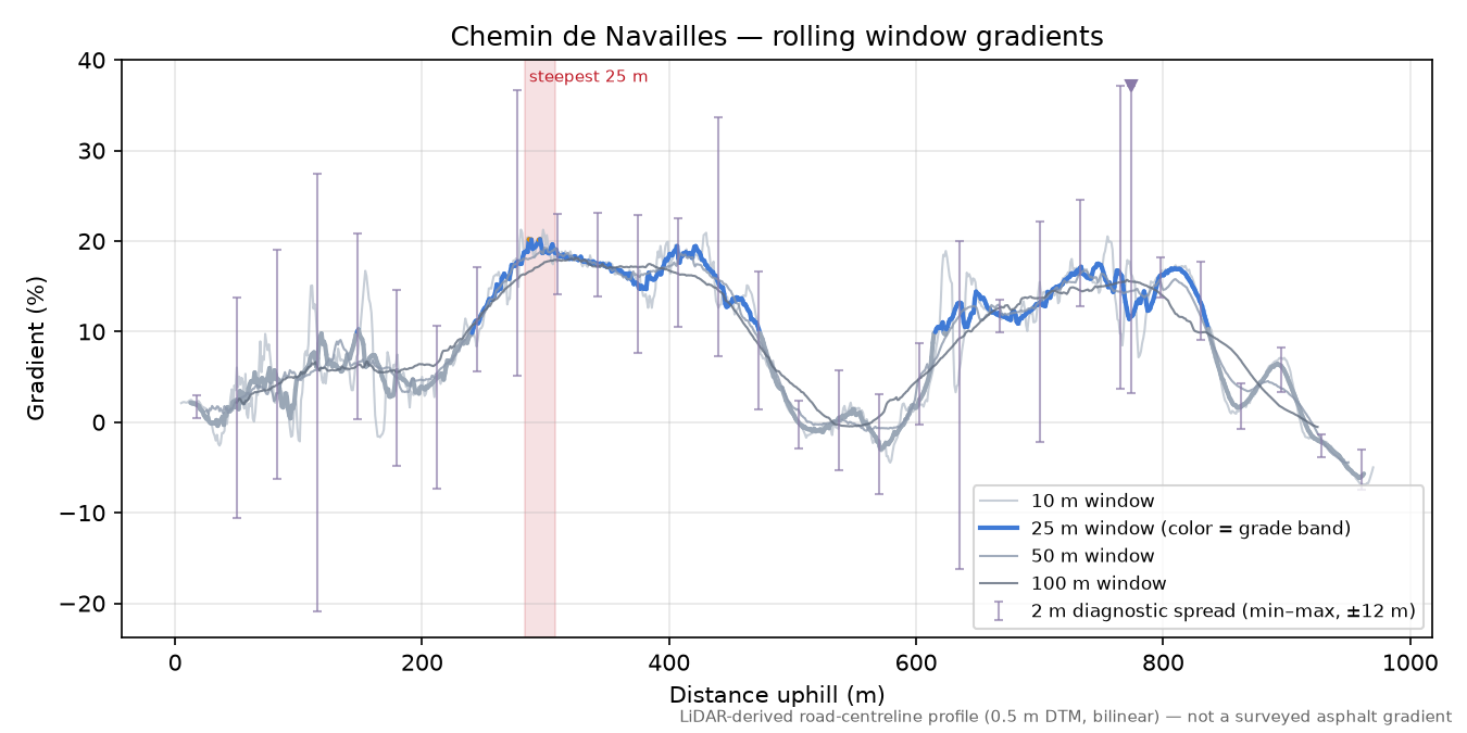 Chemin de Navailles rolling gradient profile