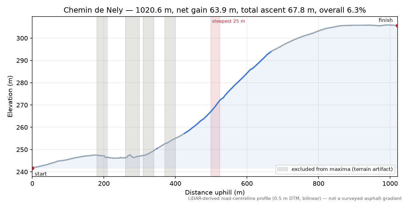 Chemin de Nely elevation profile