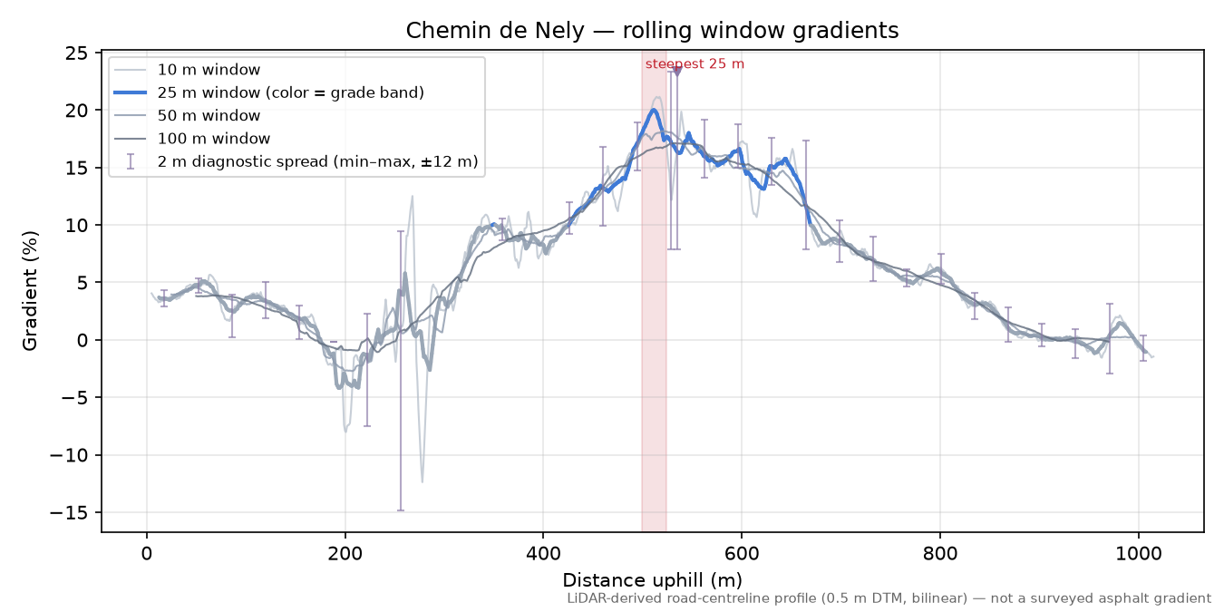 Chemin de Nely rolling gradient profile