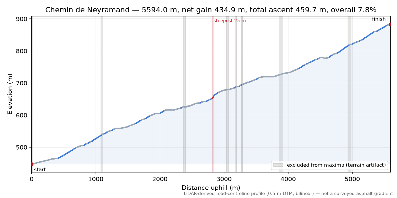 Chemin de Neyramand elevation profile