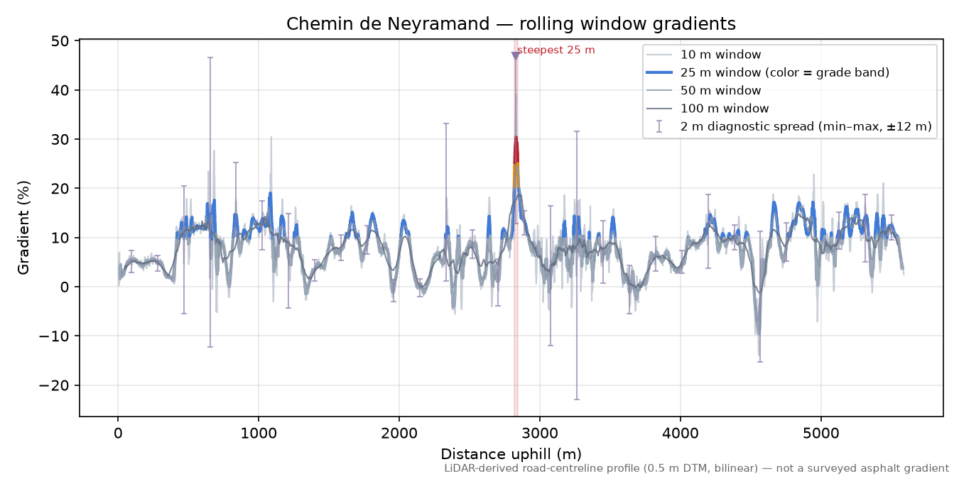 Chemin de Neyramand rolling gradient profile