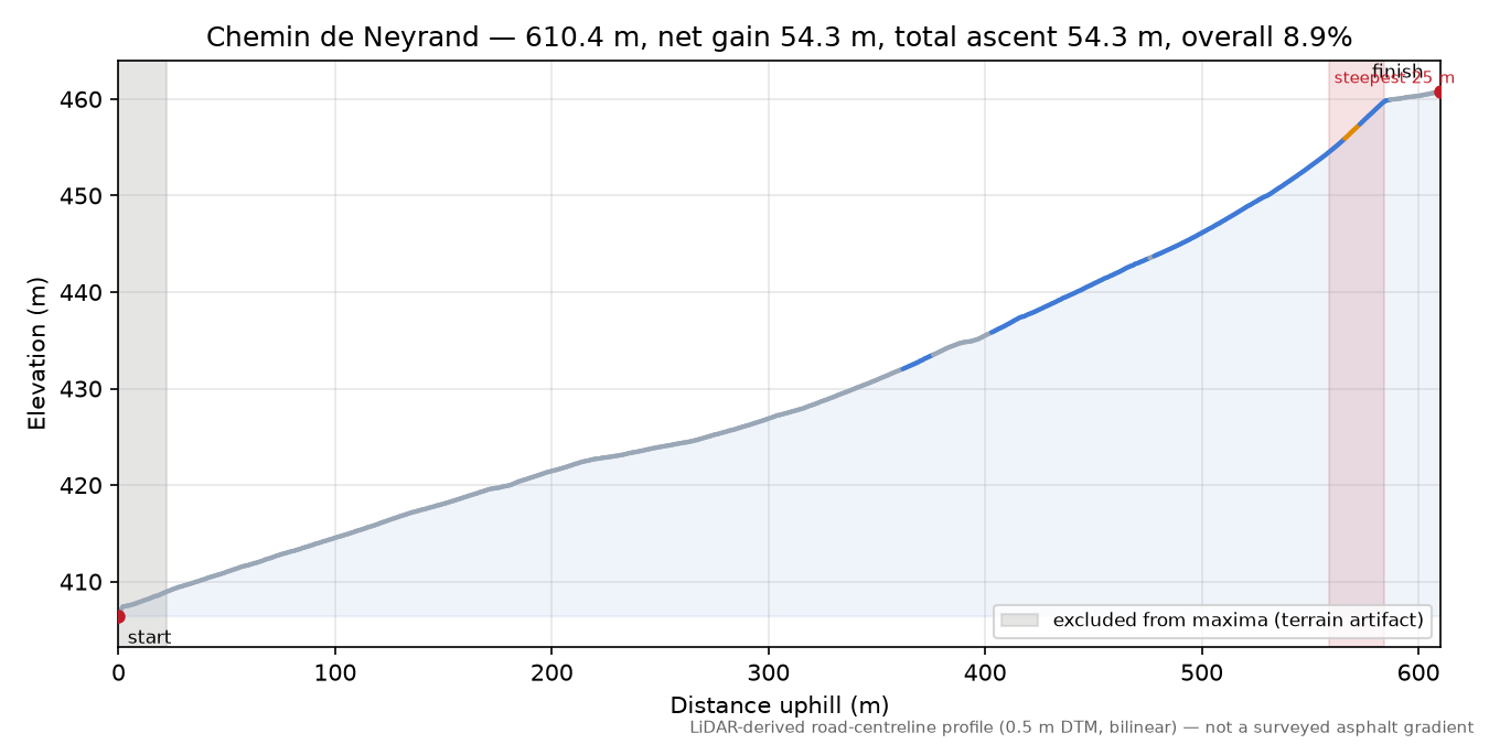 Chemin de Neyrand elevation profile