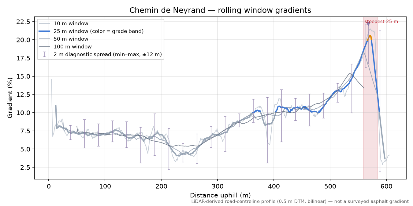 Chemin de Neyrand rolling gradient profile
