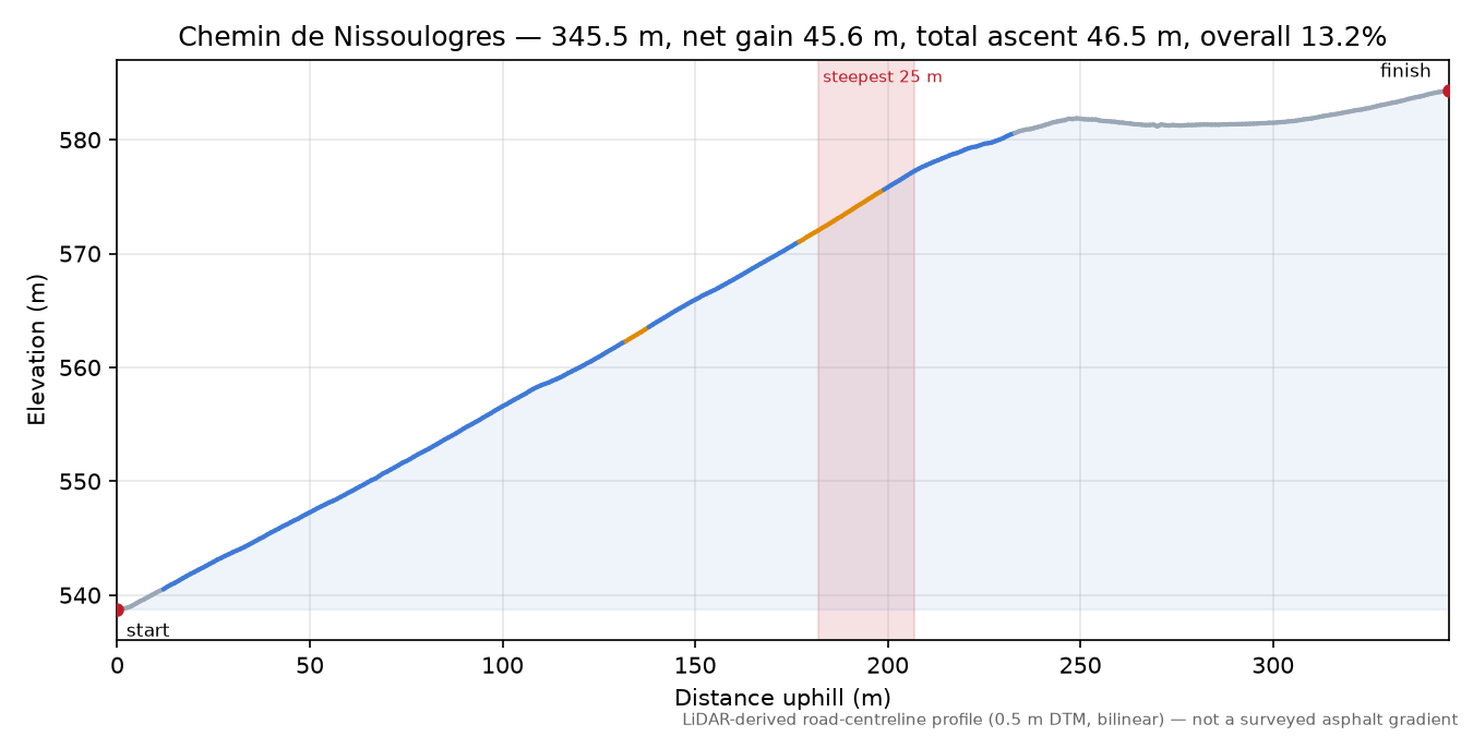 Chemin de Nissoulogres elevation profile