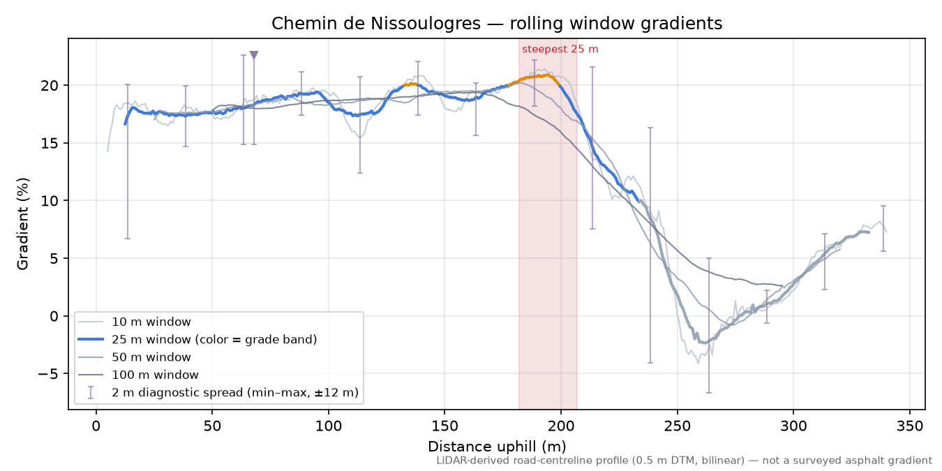 Chemin de Nissoulogres rolling gradient profile