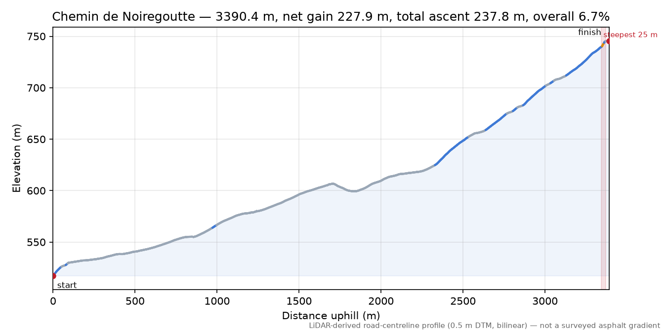 Chemin de Noiregoutte elevation profile