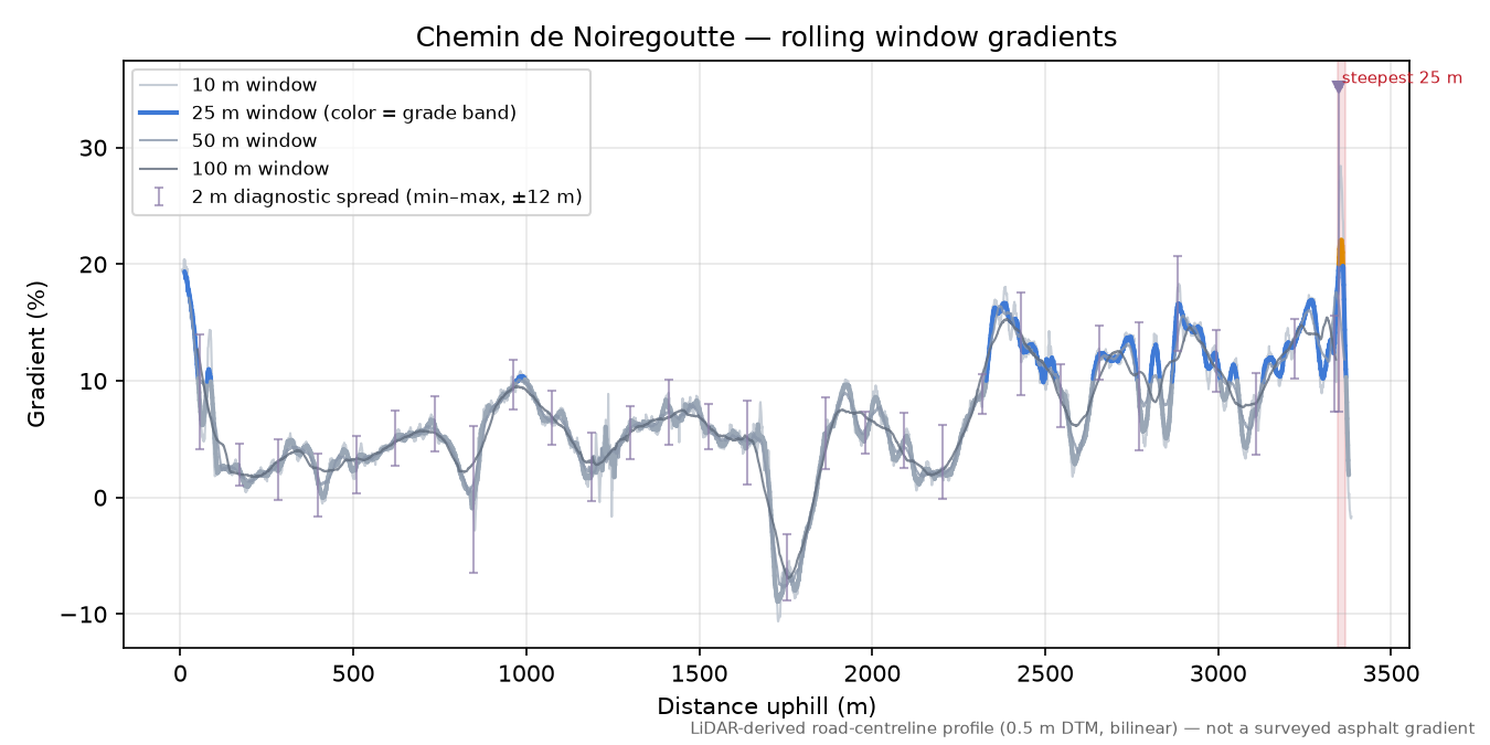 Chemin de Noiregoutte rolling gradient profile