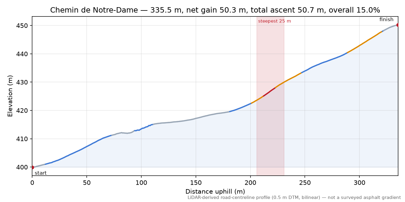 Chemin de Notre-Dame elevation profile