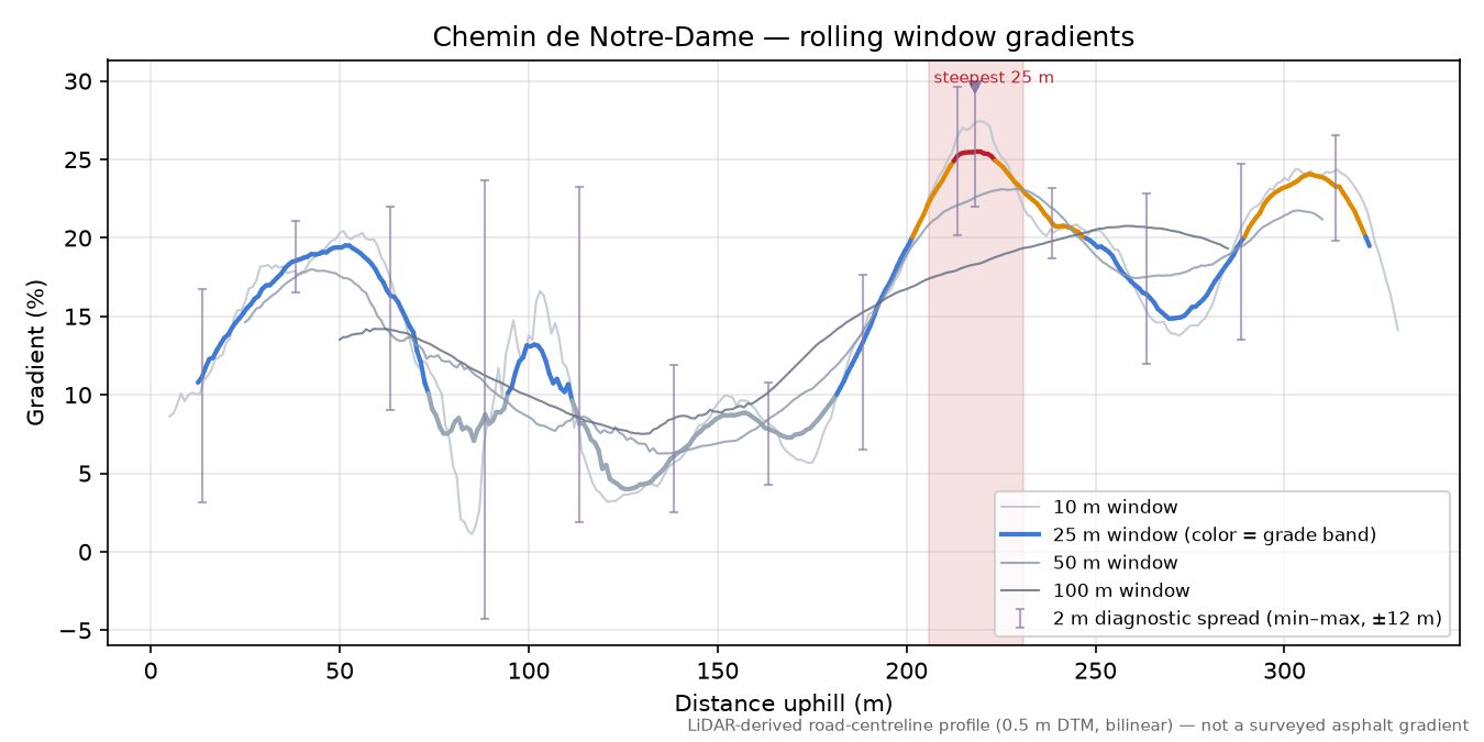 Chemin de Notre-Dame rolling gradient profile