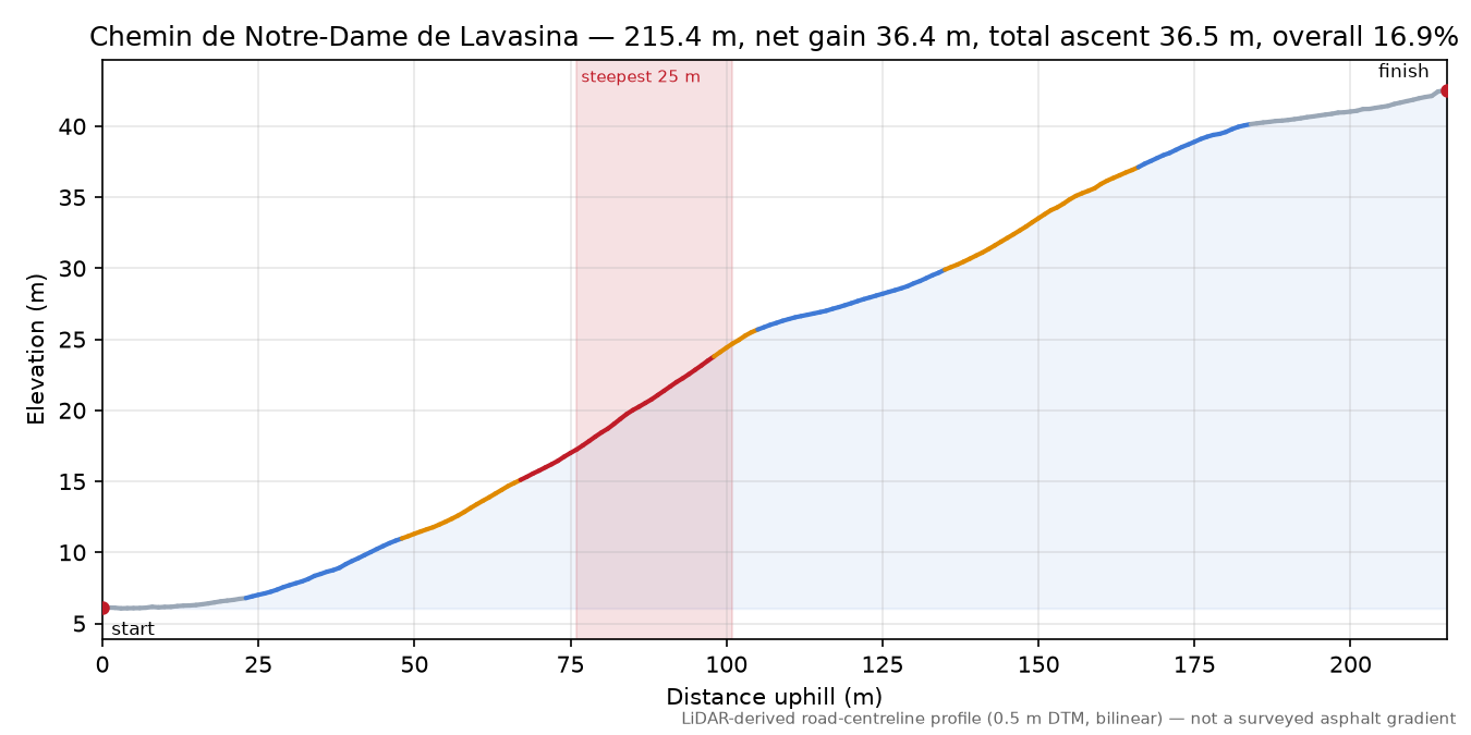Chemin de Notre-Dame de Lavasina elevation profile