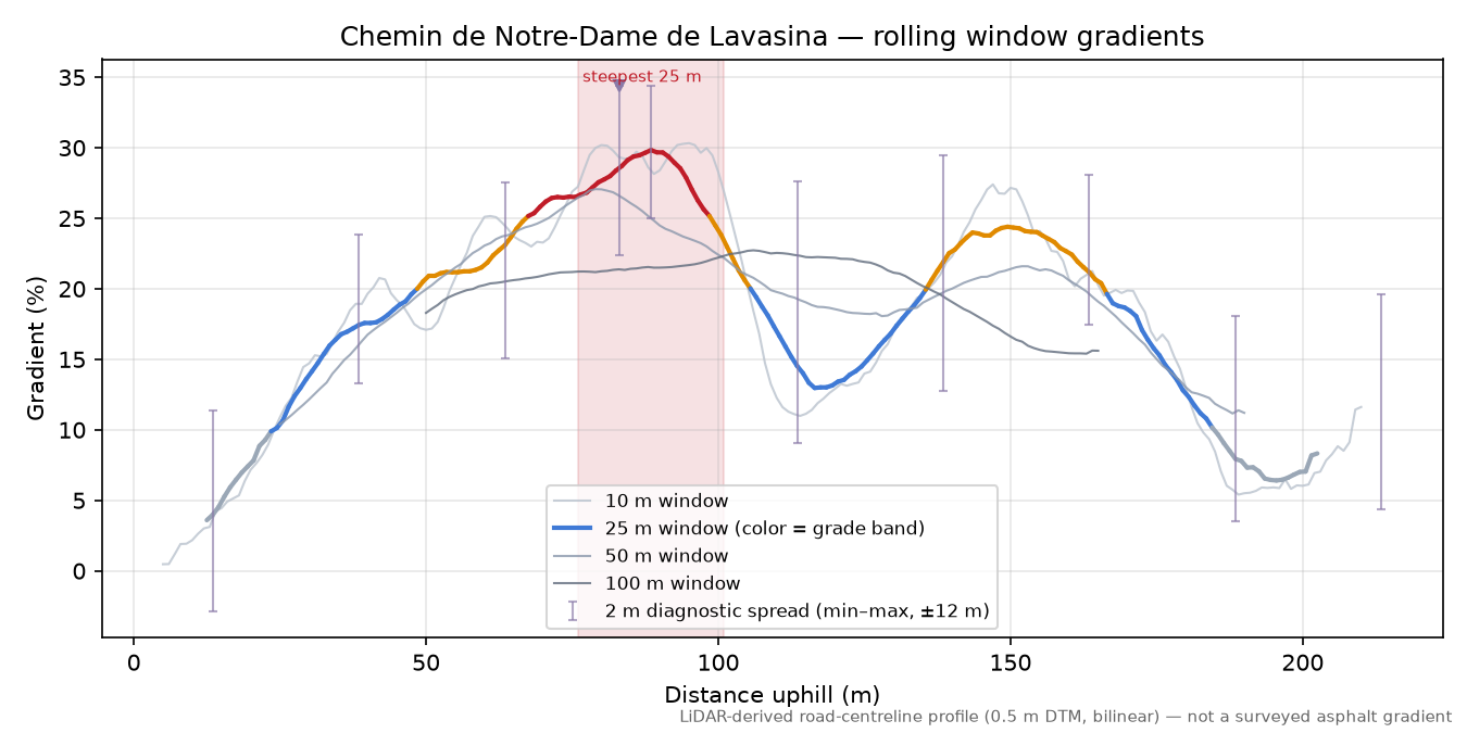 Chemin de Notre-Dame de Lavasina rolling gradient profile