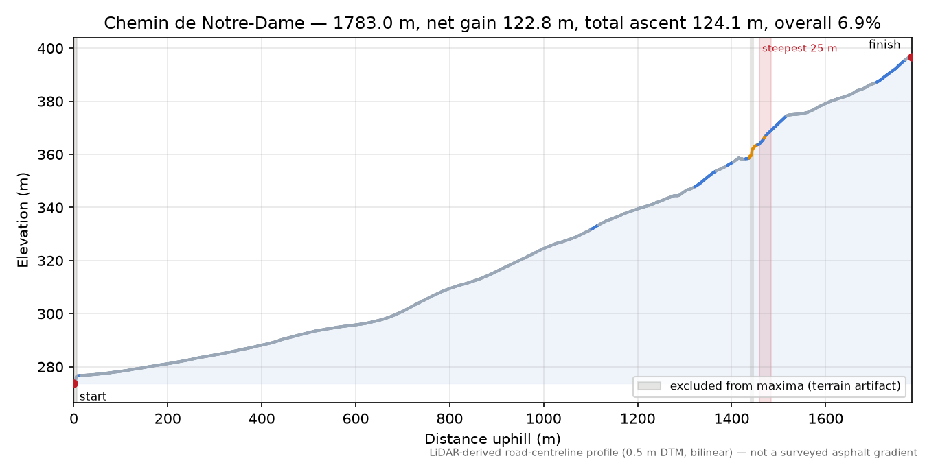 Chemin de Notre-Dame elevation profile