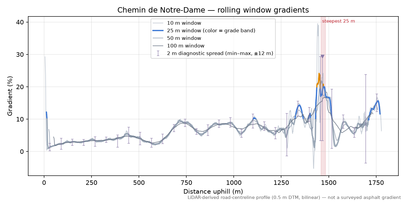 Chemin de Notre-Dame rolling gradient profile