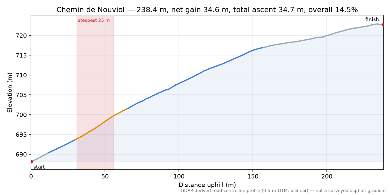 Chemin de Nouviol elevation profile