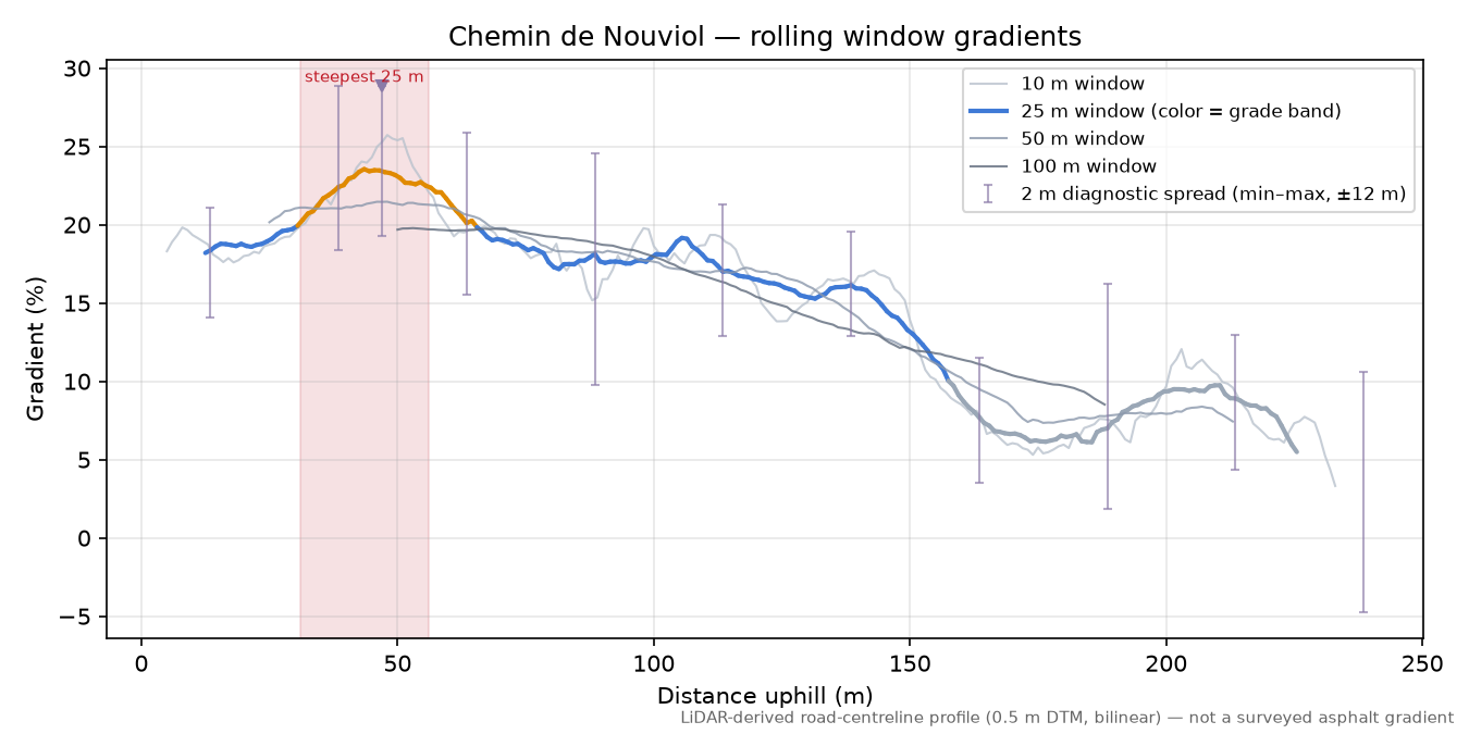 Chemin de Nouviol rolling gradient profile