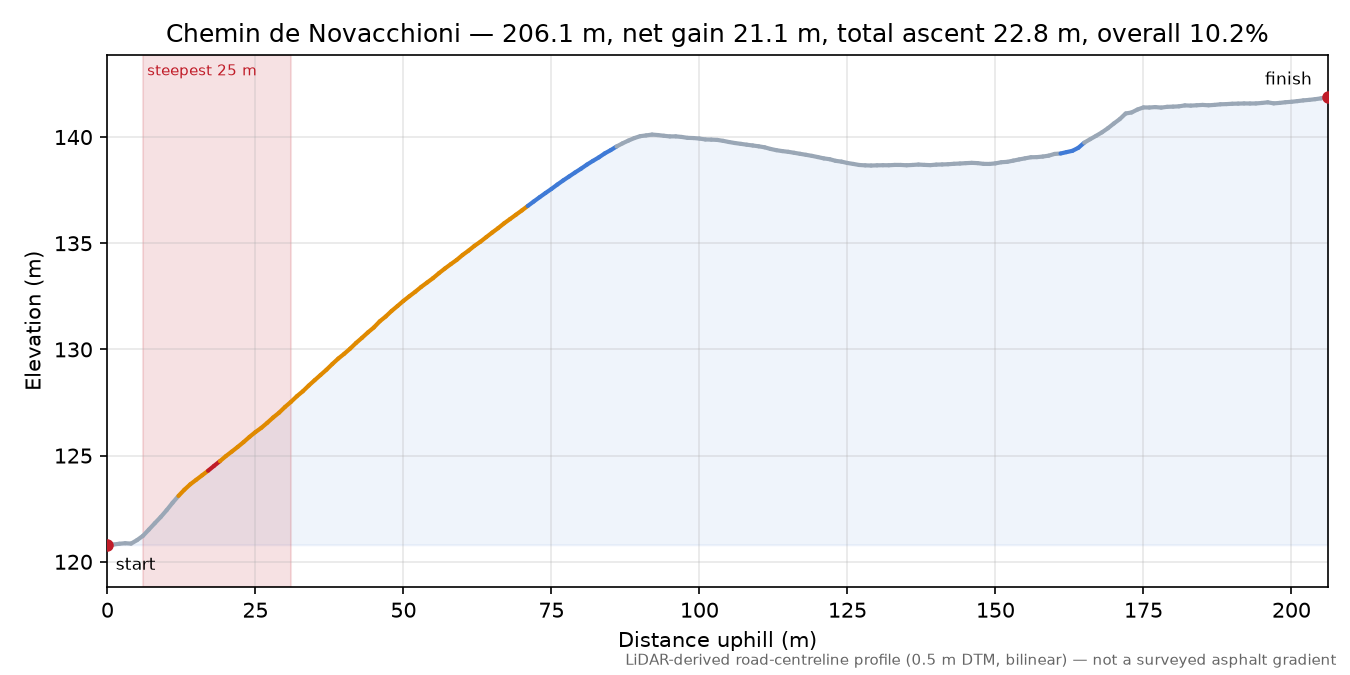 Chemin de Novacchioni elevation profile