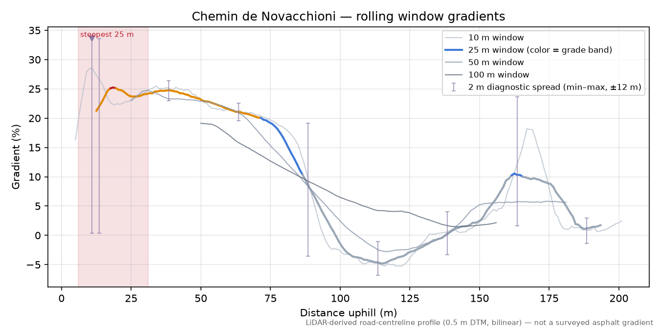 Chemin de Novacchioni rolling gradient profile