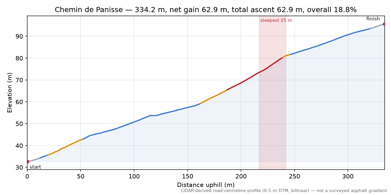 Chemin de Panisse elevation profile
