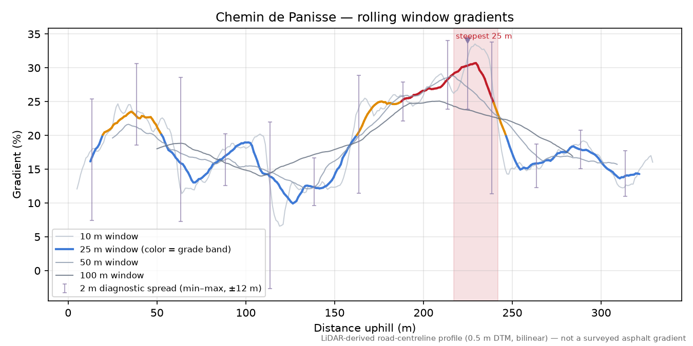 Chemin de Panisse rolling gradient profile