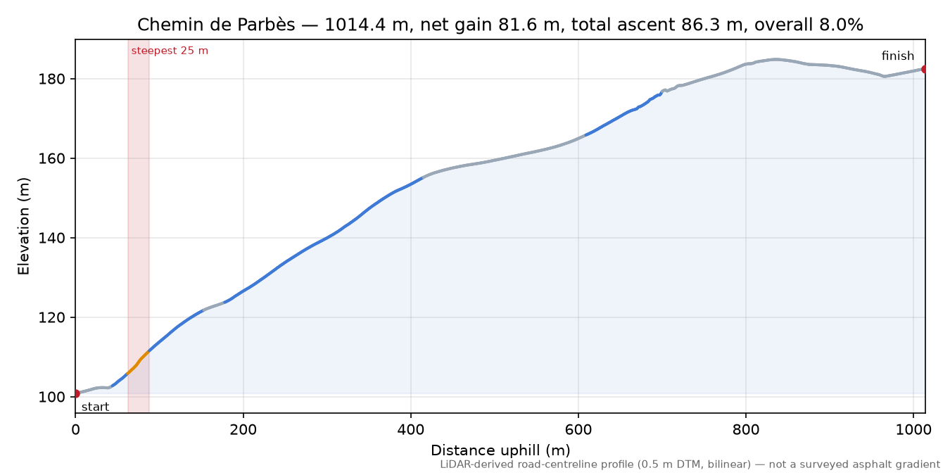 Chemin de Parbès elevation profile