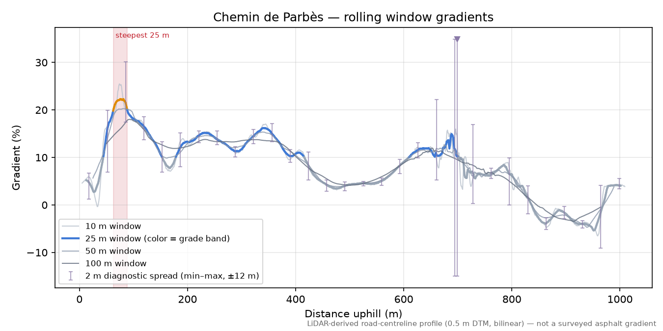 Chemin de Parbès rolling gradient profile