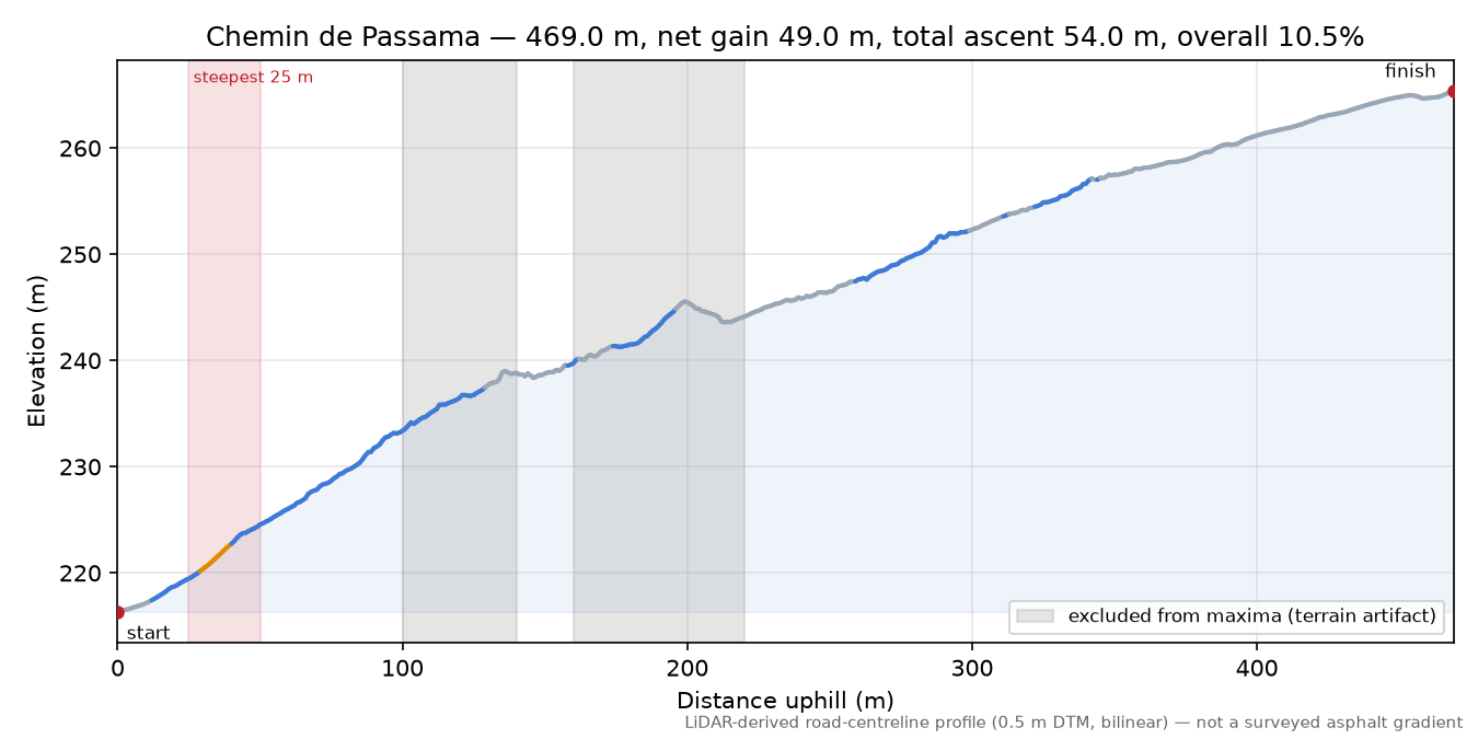 Chemin de Passama elevation profile