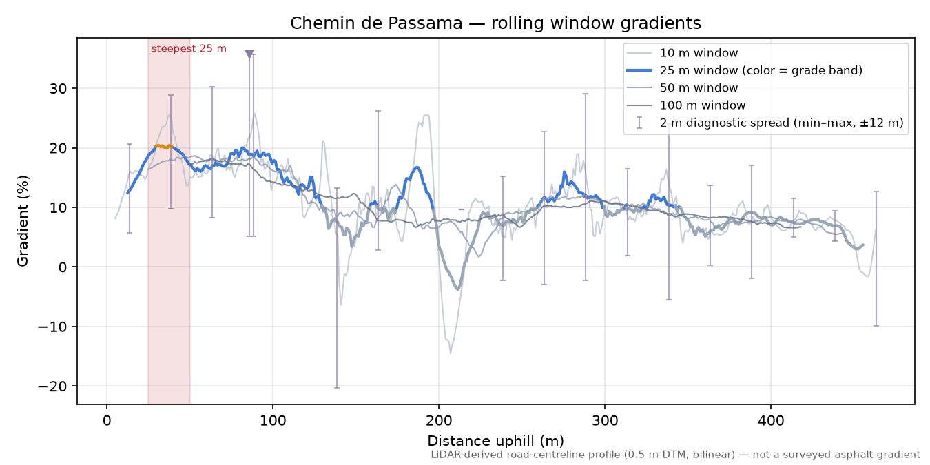Chemin de Passama rolling gradient profile