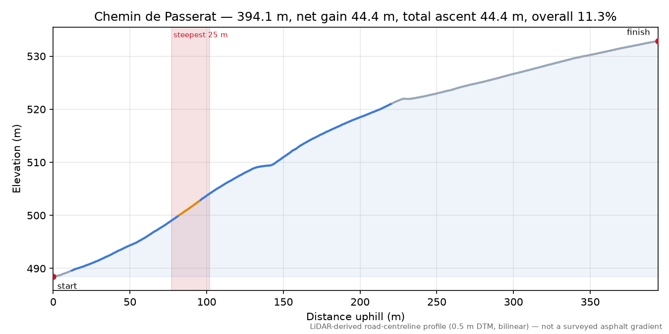 Chemin de Passerat elevation profile