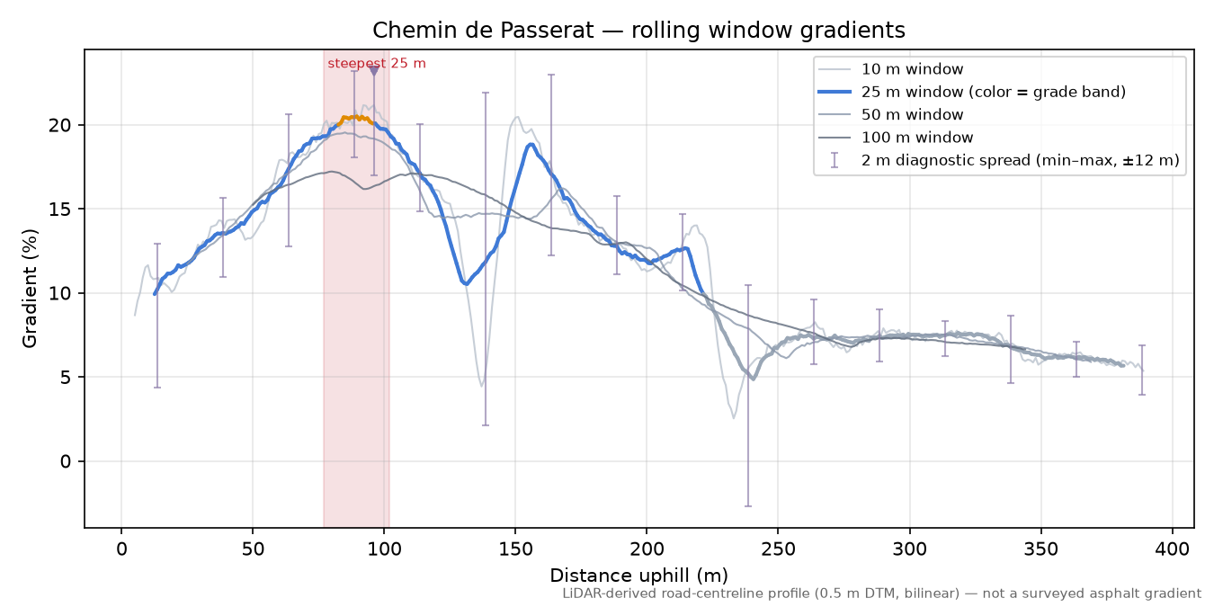 Chemin de Passerat rolling gradient profile