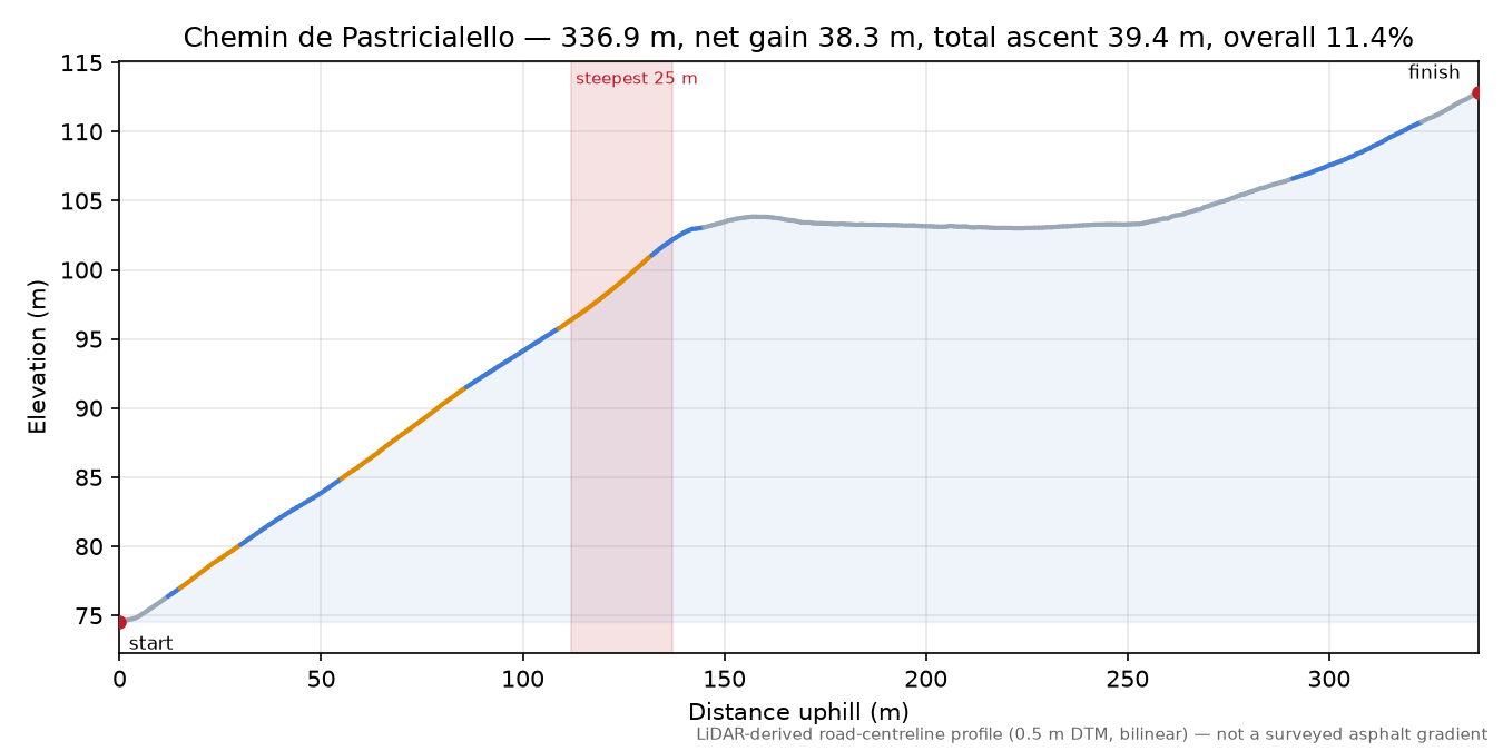 Chemin de Pastricialello elevation profile