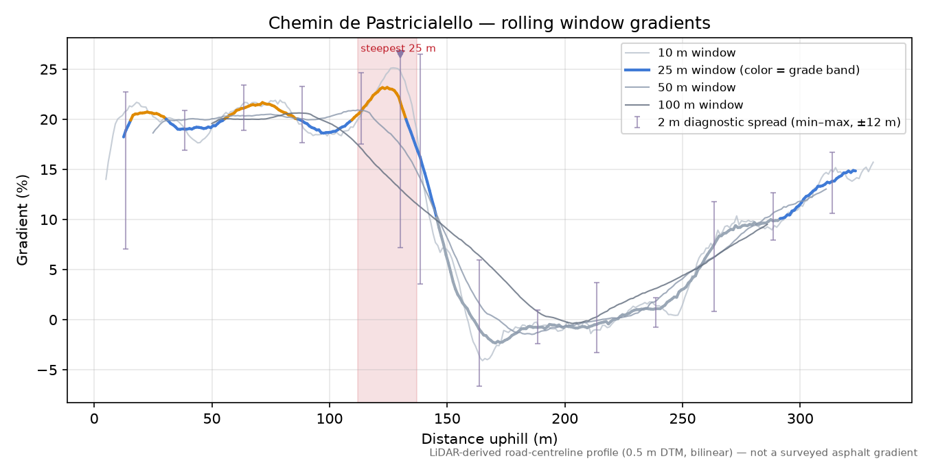 Chemin de Pastricialello rolling gradient profile