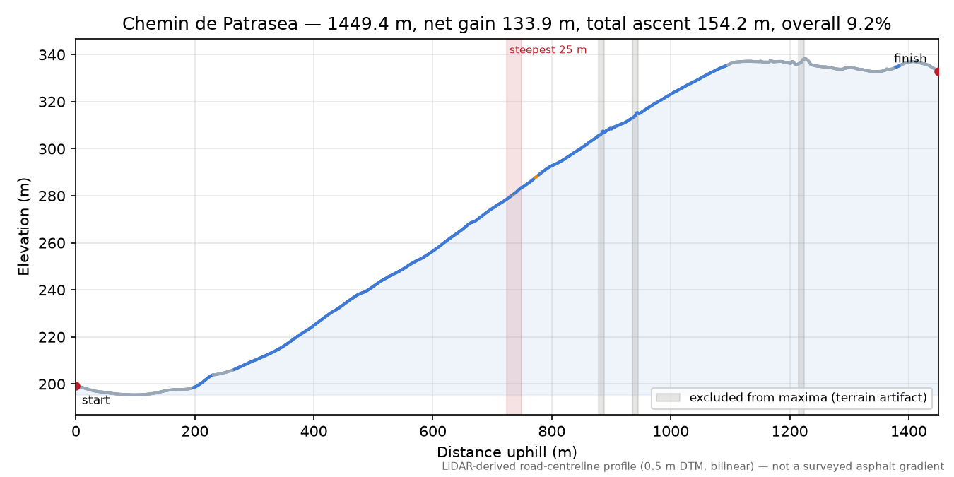 Chemin de Patrasea elevation profile