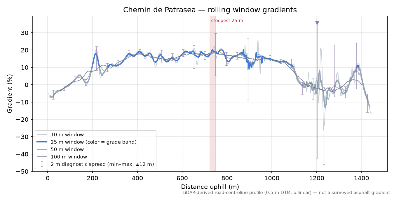 Chemin de Patrasea rolling gradient profile