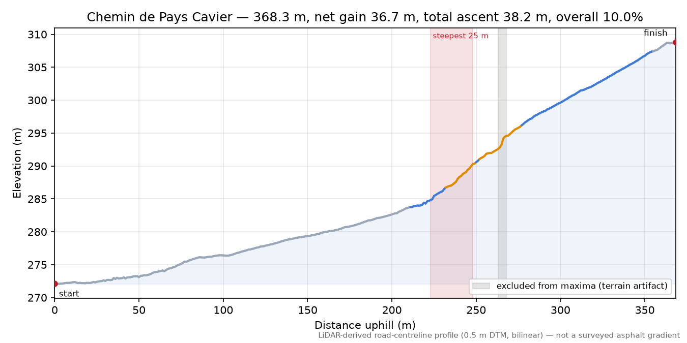 Chemin de Pays Cavier elevation profile