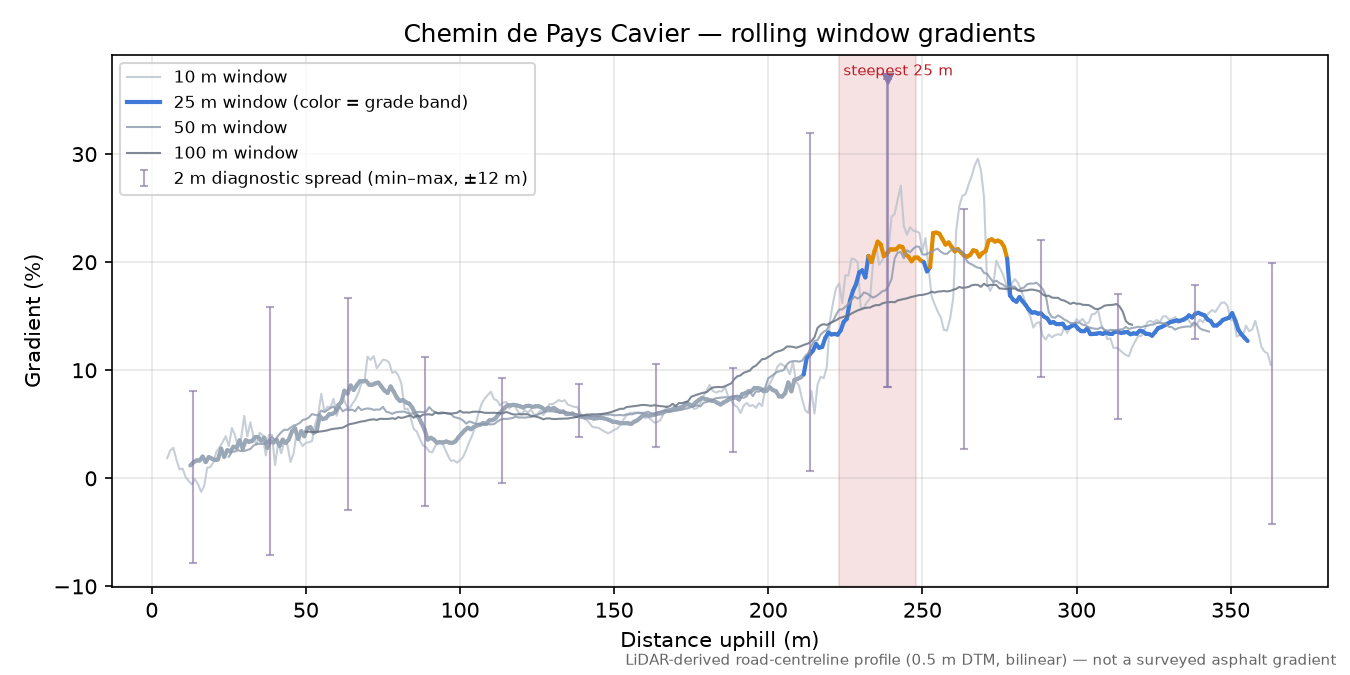 Chemin de Pays Cavier rolling gradient profile