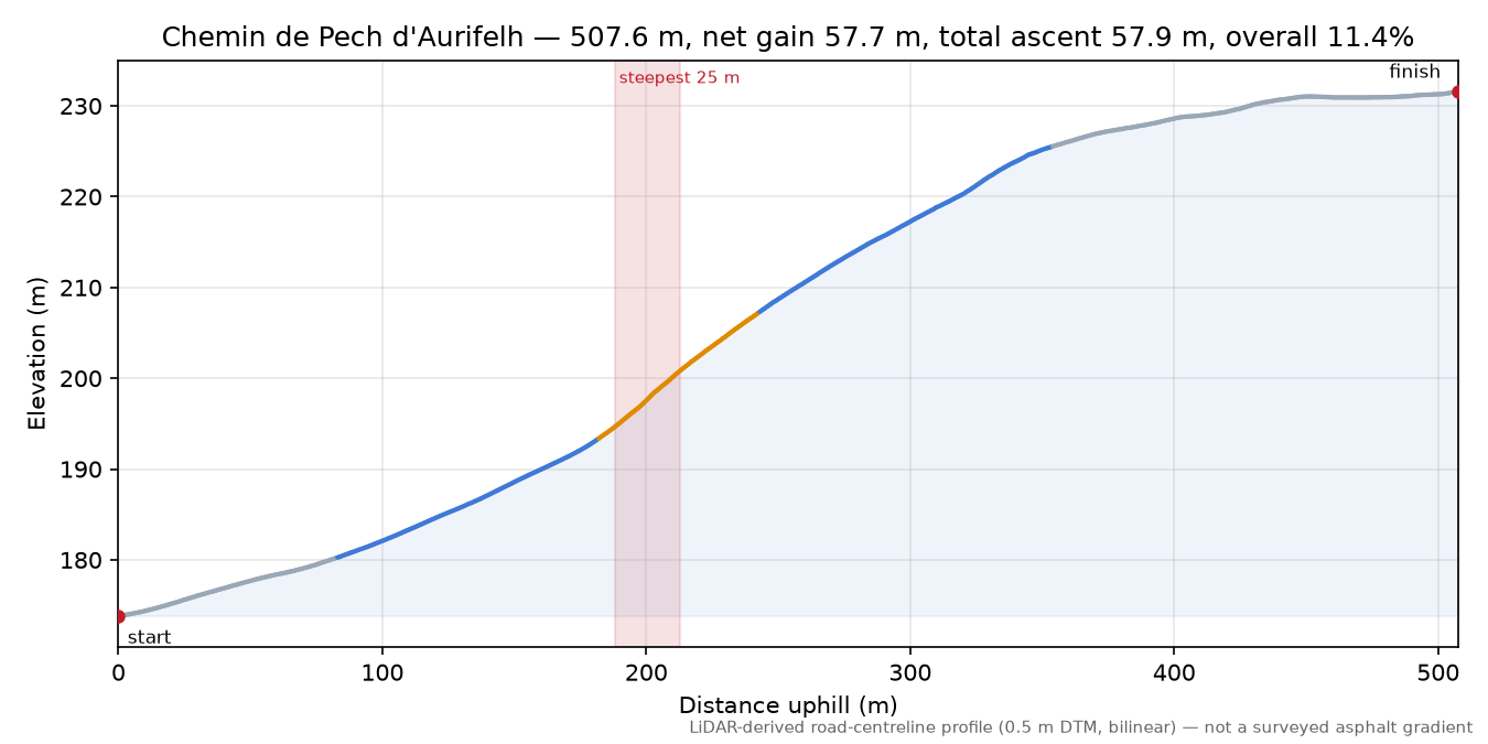 Chemin de Pech d'Aurifelh elevation profile