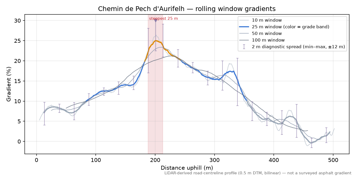 Chemin de Pech d'Aurifelh rolling gradient profile