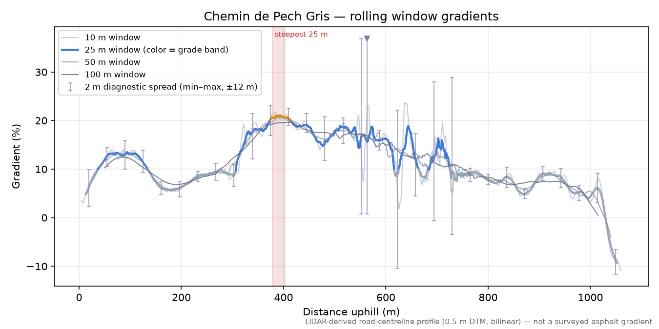 Chemin de Pech Gris rolling gradient profile