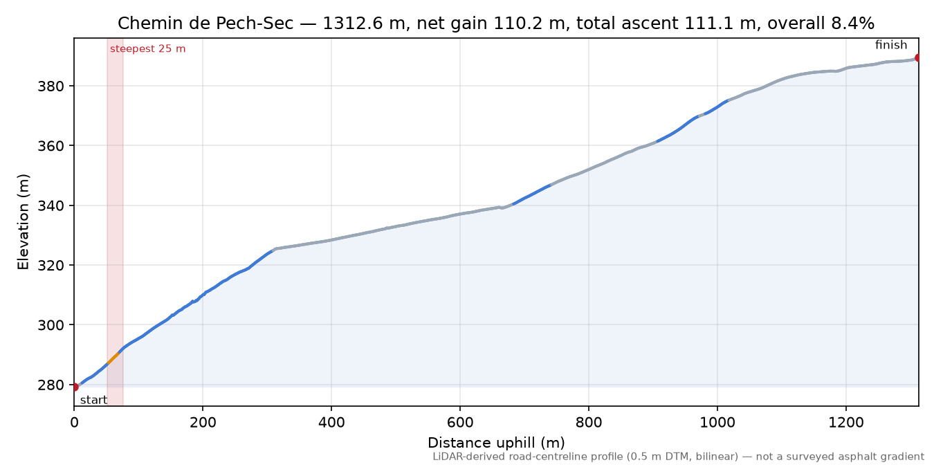 Chemin de Pech-Sec elevation profile