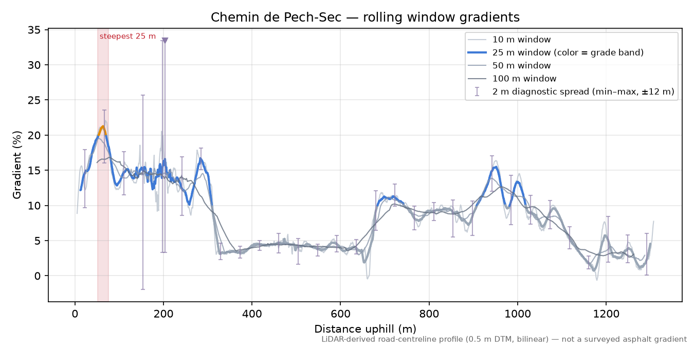 Chemin de Pech-Sec rolling gradient profile