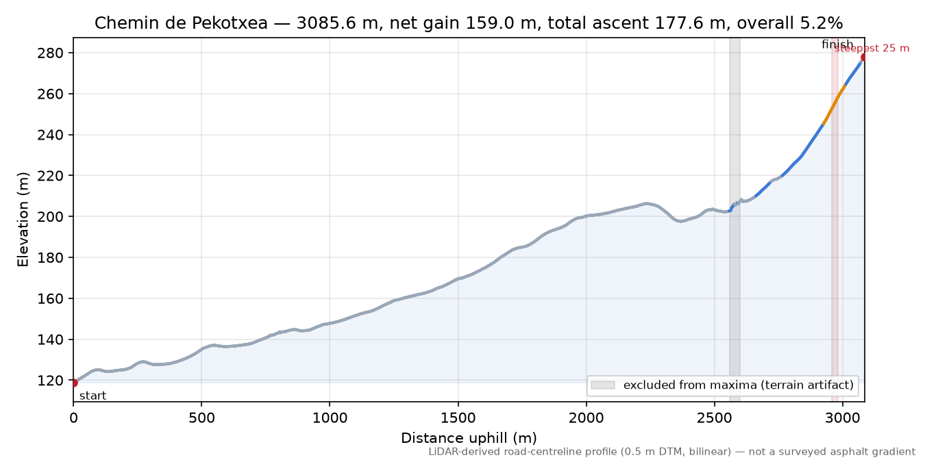 Chemin de Pekotxea elevation profile