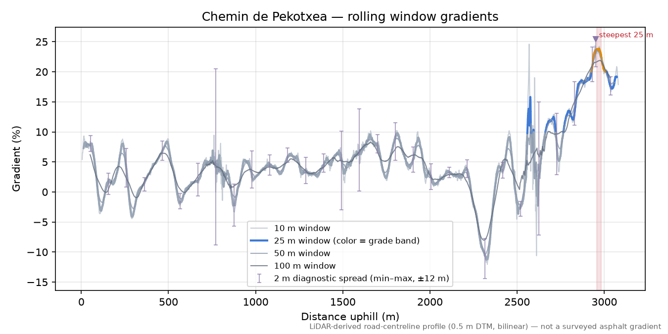 Chemin de Pekotxea rolling gradient profile