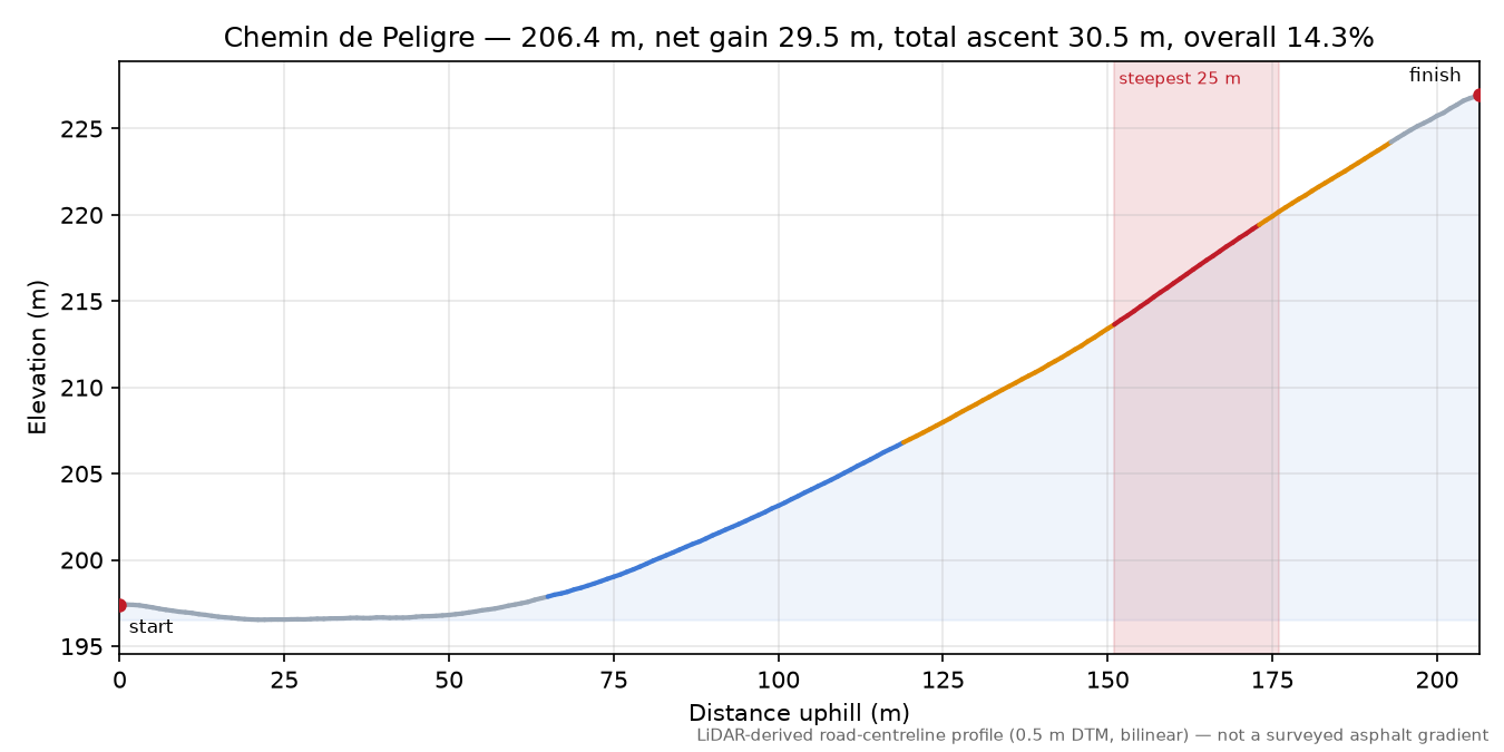 Chemin de Peligre elevation profile