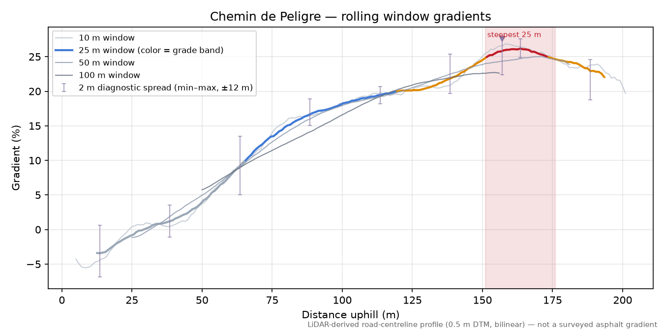 Chemin de Peligre rolling gradient profile