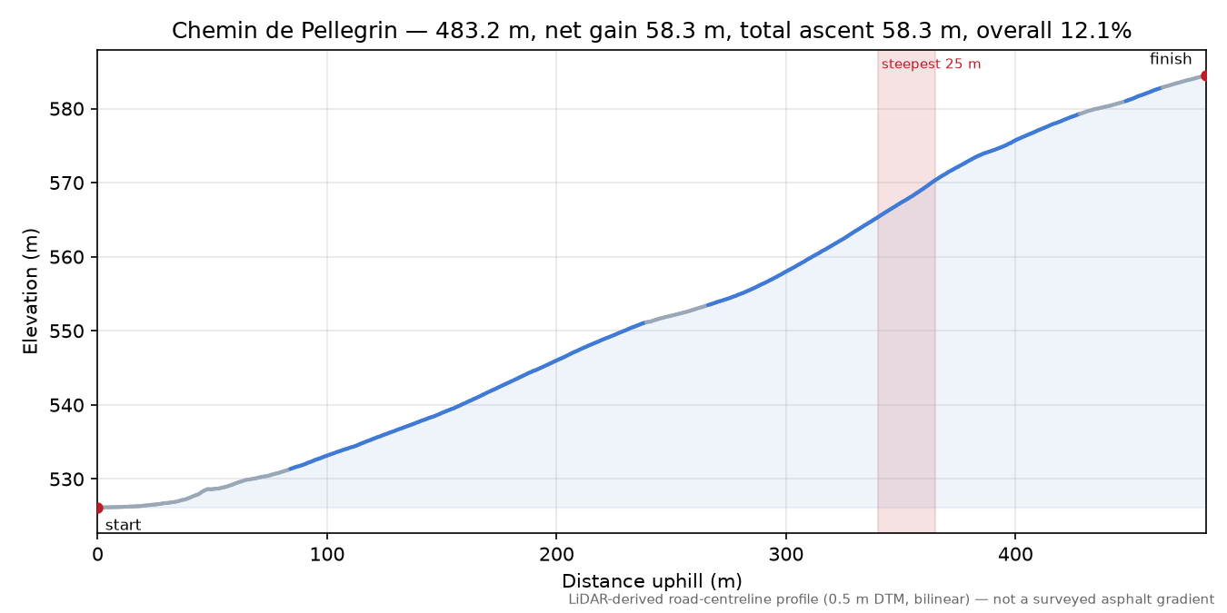 Chemin de Pellegrin elevation profile