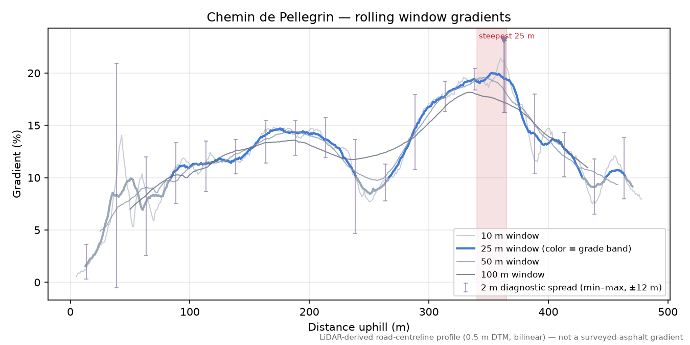 Chemin de Pellegrin rolling gradient profile
