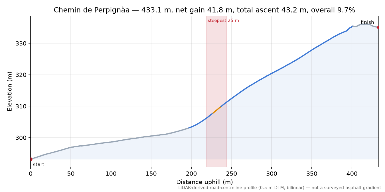 Chemin de Perpignàa elevation profile