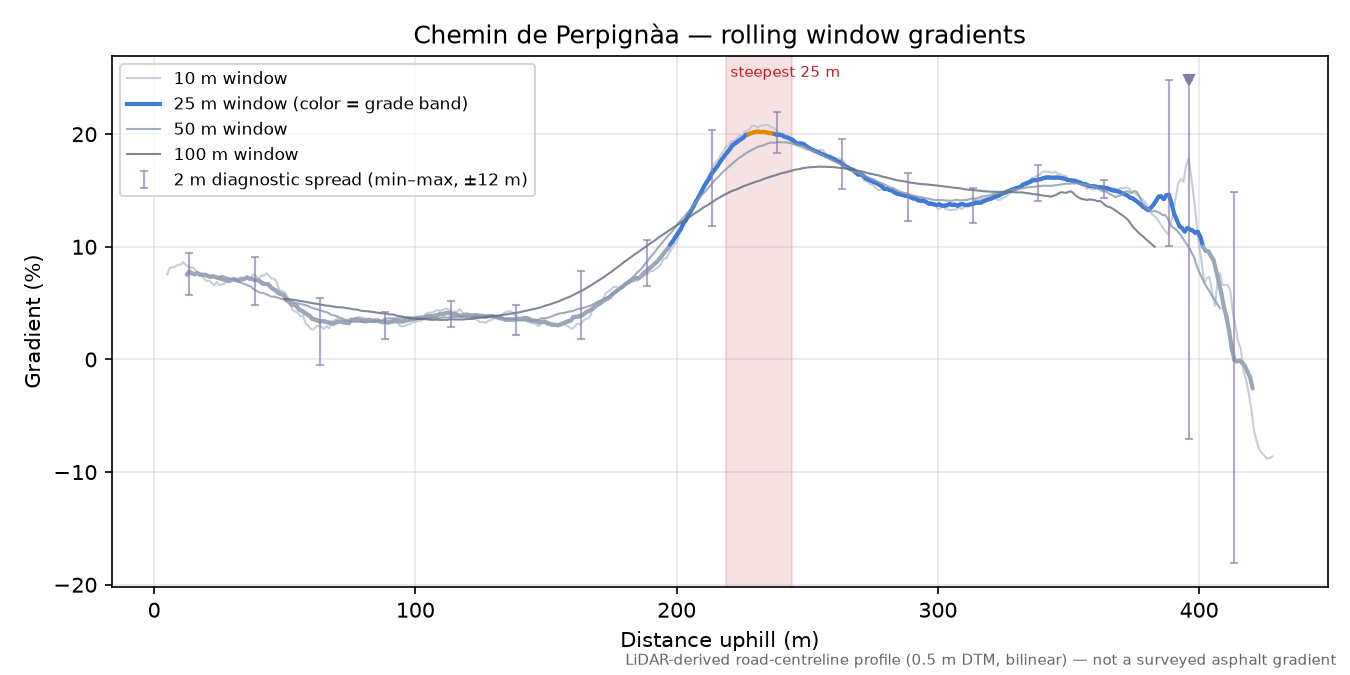 Chemin de Perpignàa rolling gradient profile