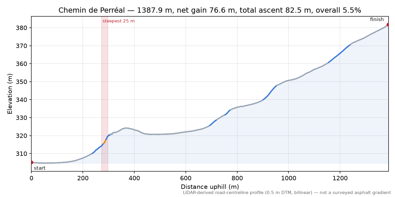 Chemin de Perréal elevation profile