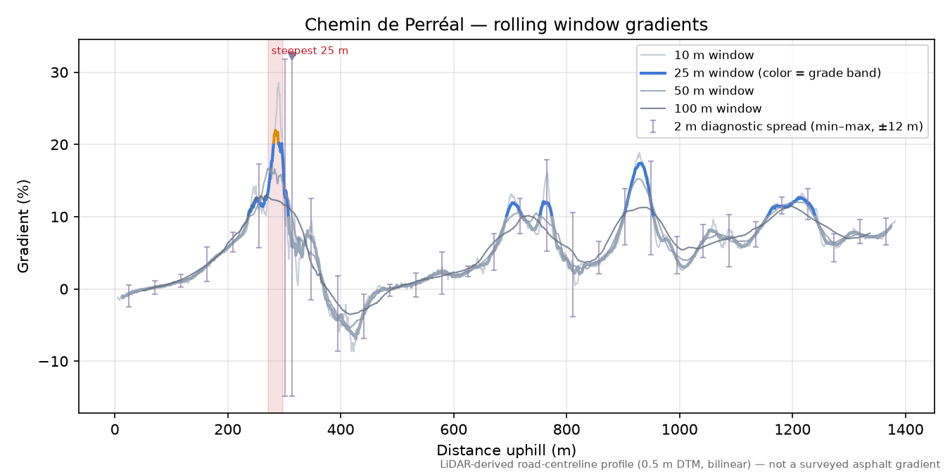 Chemin de Perréal rolling gradient profile